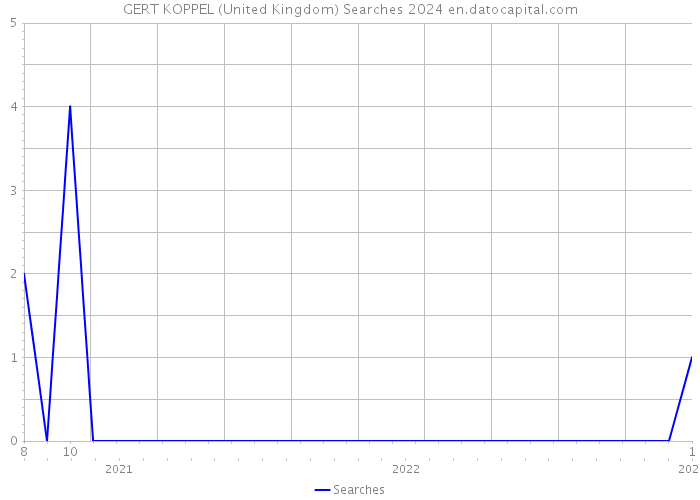 GERT KOPPEL (United Kingdom) Searches 2024 