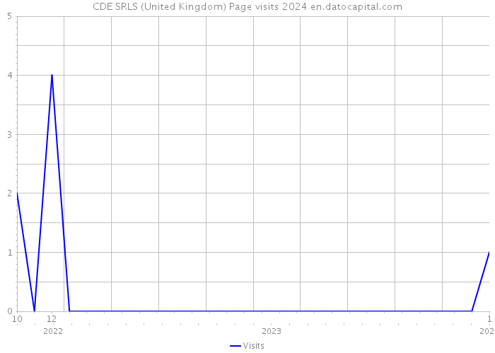 CDE SRLS (United Kingdom) Page visits 2024 