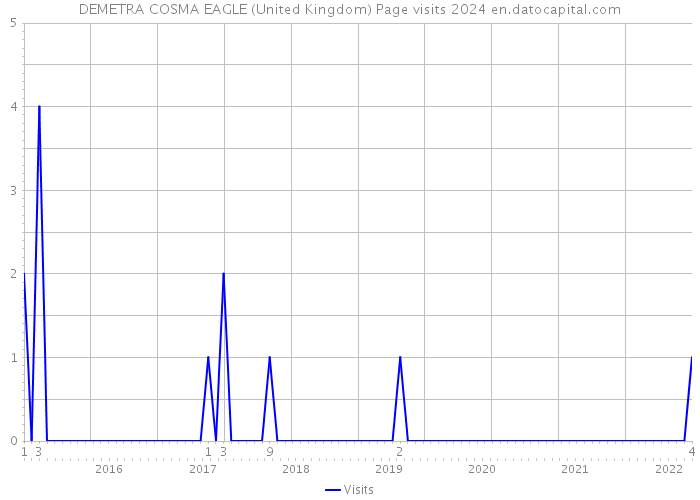 DEMETRA COSMA EAGLE (United Kingdom) Page visits 2024 