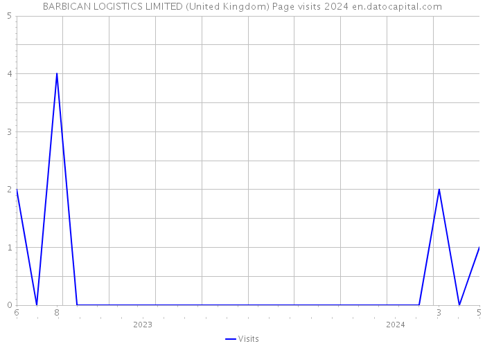 BARBICAN LOGISTICS LIMITED (United Kingdom) Page visits 2024 