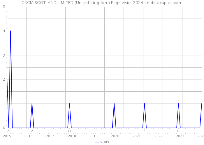 CRCM SCOTLAND LIMITED (United Kingdom) Page visits 2024 