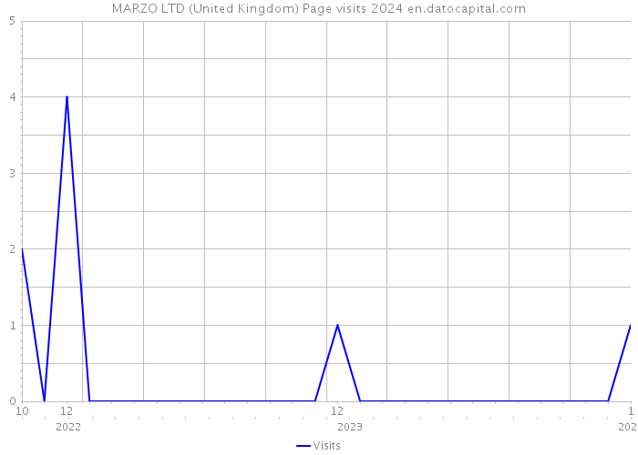 MARZO LTD (United Kingdom) Page visits 2024 