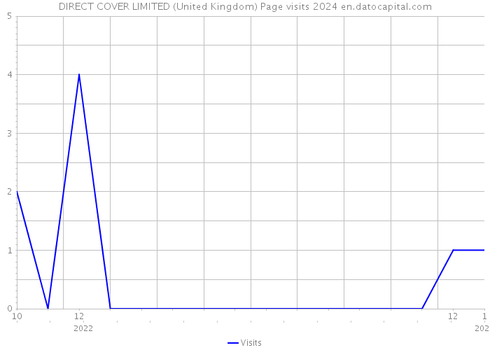 DIRECT COVER LIMITED (United Kingdom) Page visits 2024 