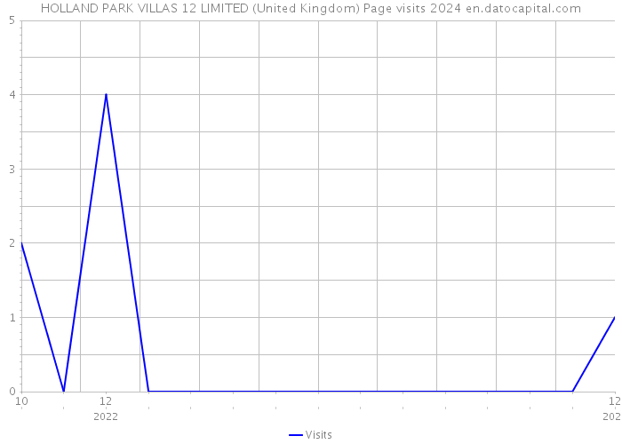 HOLLAND PARK VILLAS 12 LIMITED (United Kingdom) Page visits 2024 