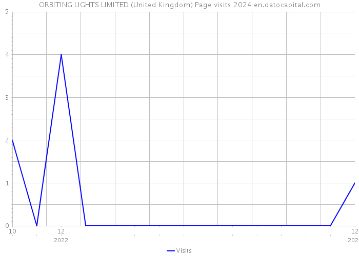 ORBITING LIGHTS LIMITED (United Kingdom) Page visits 2024 