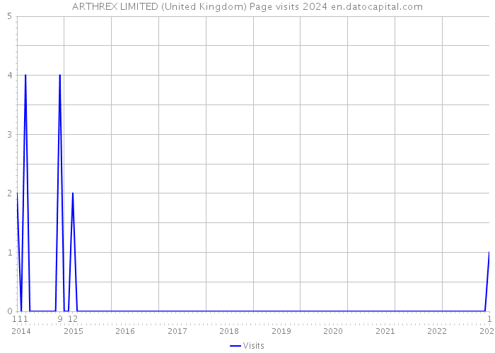 ARTHREX LIMITED (United Kingdom) Page visits 2024 
