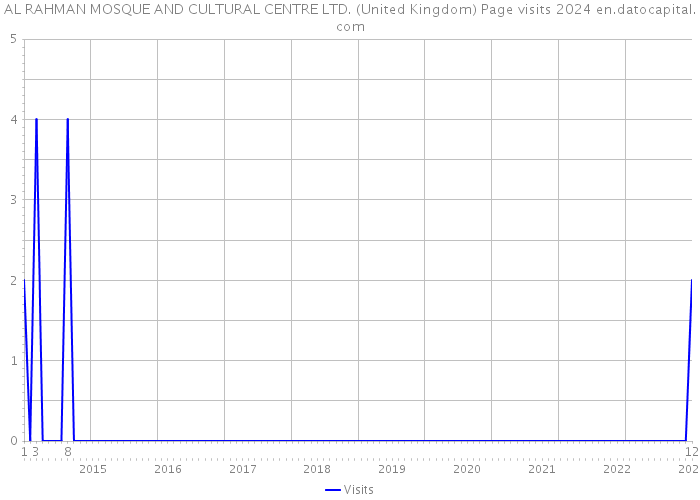 AL RAHMAN MOSQUE AND CULTURAL CENTRE LTD. (United Kingdom) Page visits 2024 
