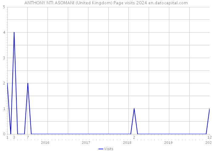 ANTHONY NTI ASOMANI (United Kingdom) Page visits 2024 