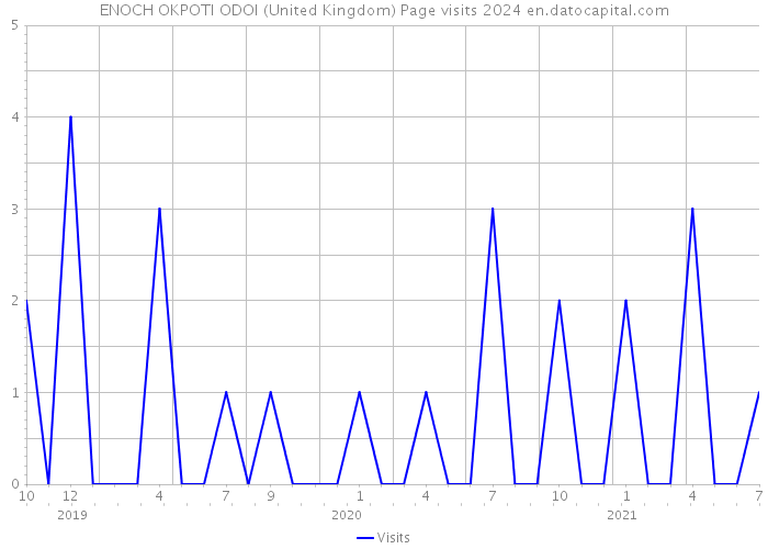 ENOCH OKPOTI ODOI (United Kingdom) Page visits 2024 