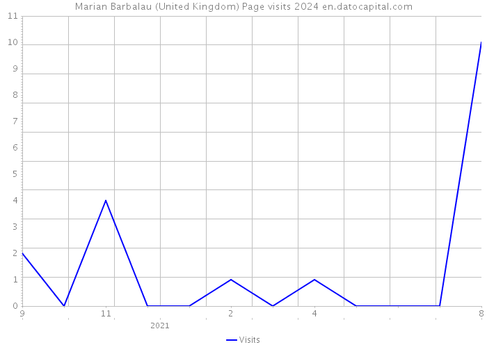 Marian Barbalau (United Kingdom) Page visits 2024 