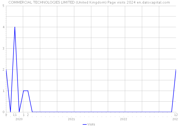 COMMERCIAL TECHNOLOGIES LIMITED (United Kingdom) Page visits 2024 