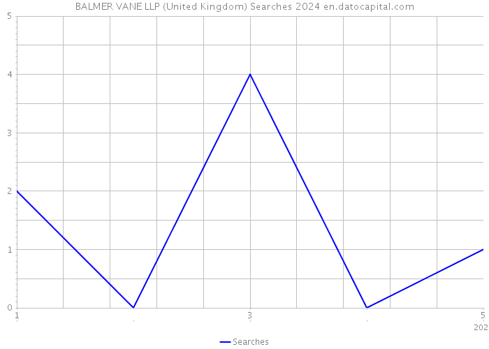 BALMER VANE LLP (United Kingdom) Searches 2024 
