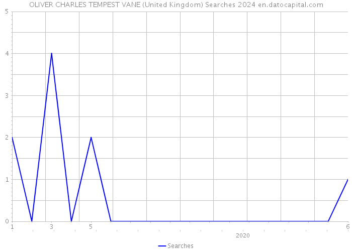 OLIVER CHARLES TEMPEST VANE (United Kingdom) Searches 2024 