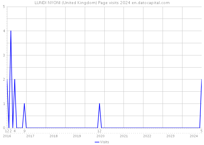 LUNDI NYONI (United Kingdom) Page visits 2024 