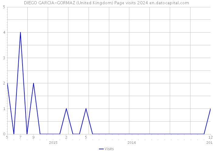 DIEGO GARCIA-GORMAZ (United Kingdom) Page visits 2024 