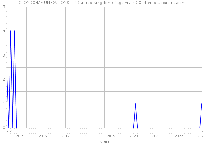 CLON COMMUNICATIONS LLP (United Kingdom) Page visits 2024 