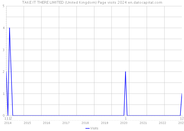 TAKE IT THERE LIMITED (United Kingdom) Page visits 2024 