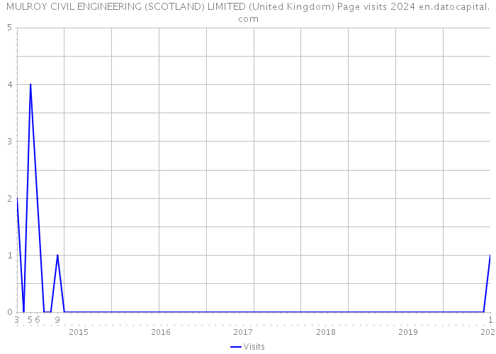 MULROY CIVIL ENGINEERING (SCOTLAND) LIMITED (United Kingdom) Page visits 2024 