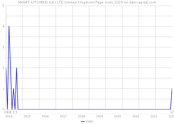 SMART KITCHENS (UK) LTD (United Kingdom) Page visits 2024 