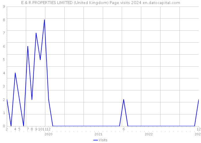 E & R PROPERTIES LIMITED (United Kingdom) Page visits 2024 