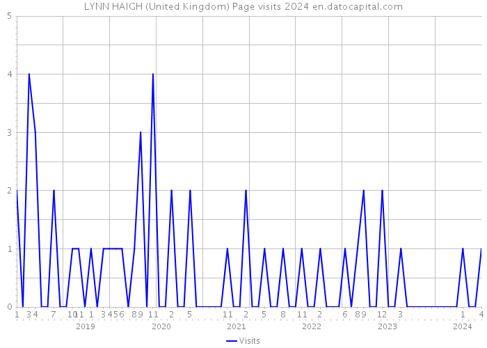 LYNN HAIGH (United Kingdom) Page visits 2024 