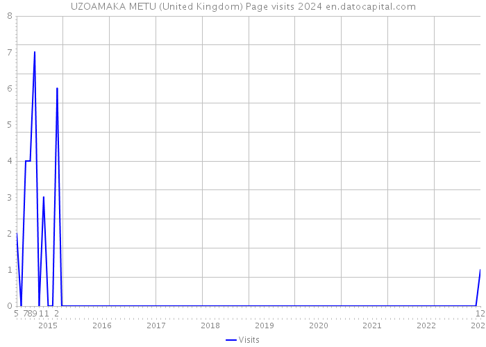 UZOAMAKA METU (United Kingdom) Page visits 2024 