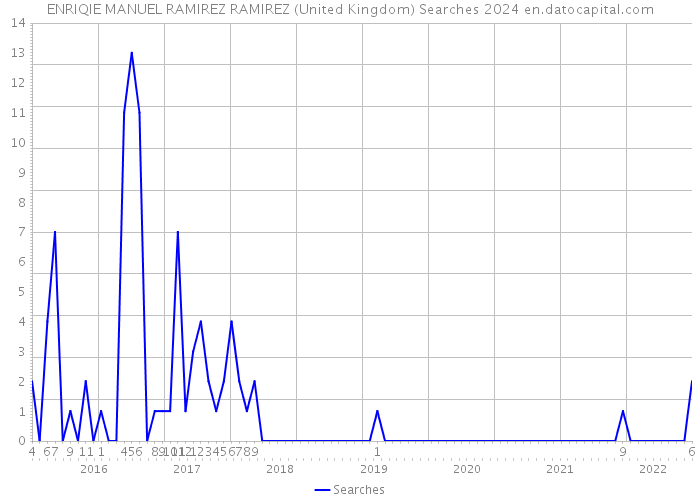 ENRIQIE MANUEL RAMIREZ RAMIREZ (United Kingdom) Searches 2024 