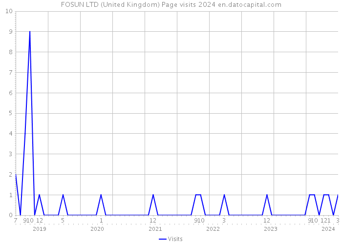 FOSUN LTD (United Kingdom) Page visits 2024 