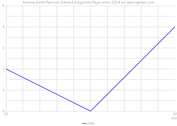Antony Keith Parsons (United Kingdom) Page visits 2024 