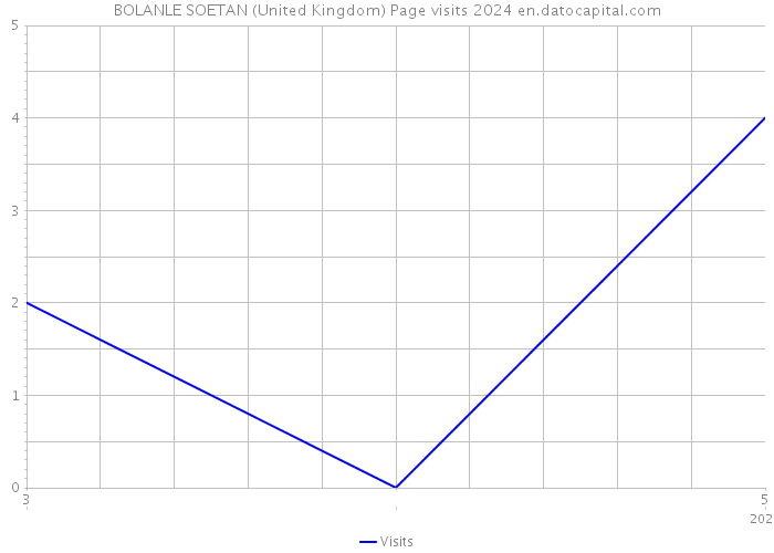 BOLANLE SOETAN (United Kingdom) Page visits 2024 