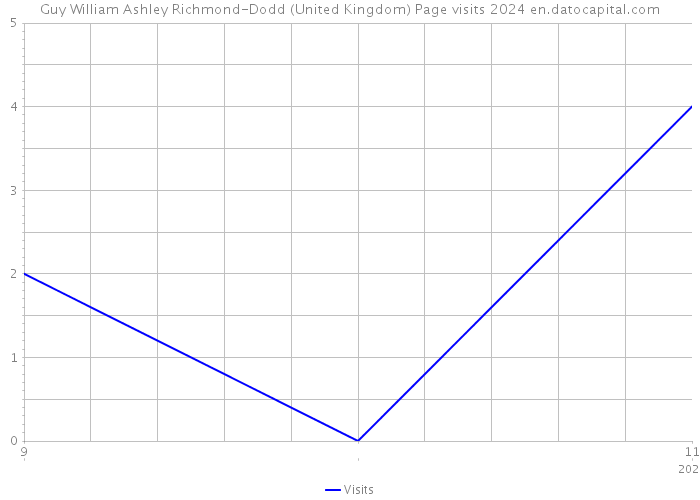 Guy William Ashley Richmond-Dodd (United Kingdom) Page visits 2024 