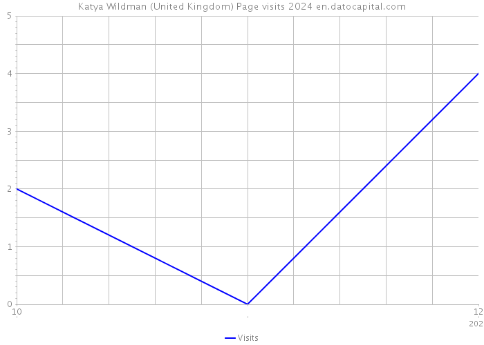 Katya Wildman (United Kingdom) Page visits 2024 