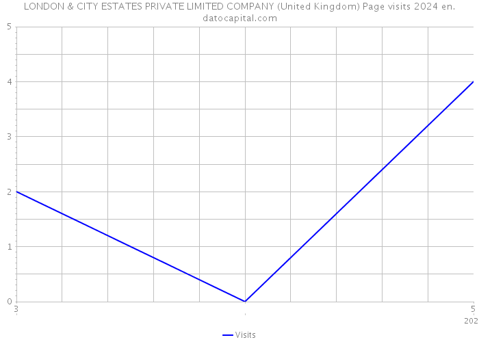 LONDON & CITY ESTATES PRIVATE LIMITED COMPANY (United Kingdom) Page visits 2024 