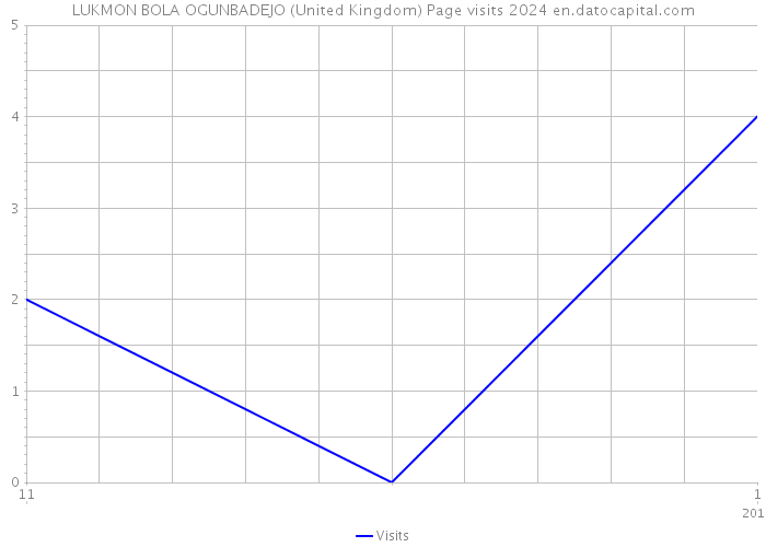 LUKMON BOLA OGUNBADEJO (United Kingdom) Page visits 2024 