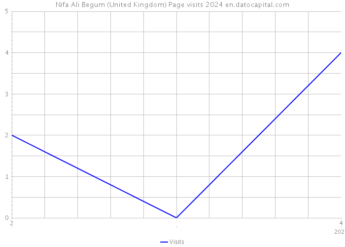 Nifa Ali Begum (United Kingdom) Page visits 2024 