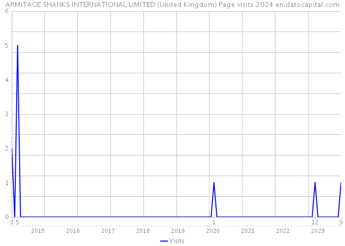 ARMITAGE SHANKS INTERNATIONAL LIMITED (United Kingdom) Page visits 2024 