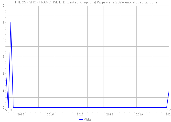 THE 95P SHOP FRANCHISE LTD (United Kingdom) Page visits 2024 