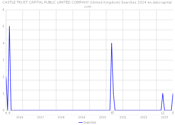 CASTLE TRUST CAPITAL PUBLIC LIMITED COMPANY (United Kingdom) Searches 2024 