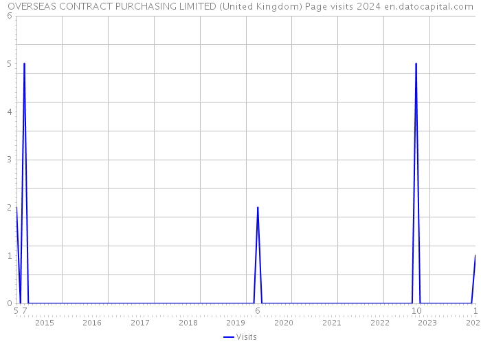 OVERSEAS CONTRACT PURCHASING LIMITED (United Kingdom) Page visits 2024 