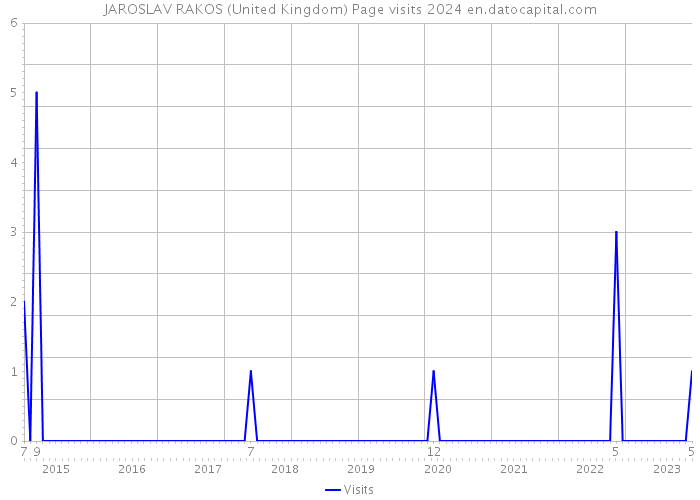 JAROSLAV RAKOS (United Kingdom) Page visits 2024 