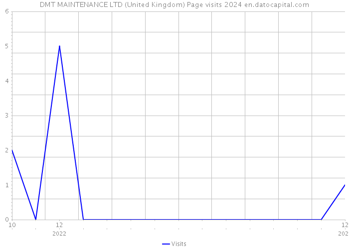 DMT MAINTENANCE LTD (United Kingdom) Page visits 2024 