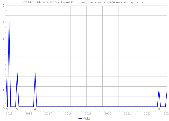 SOFIA FRANGESKIDES (United Kingdom) Page visits 2024 