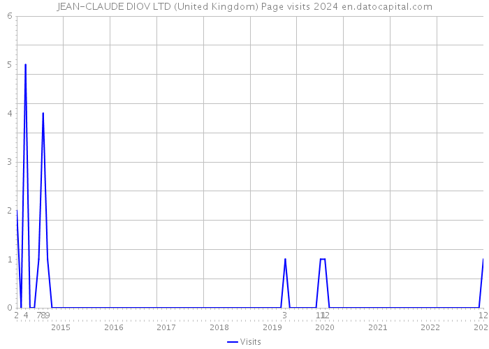 JEAN-CLAUDE DIOV LTD (United Kingdom) Page visits 2024 