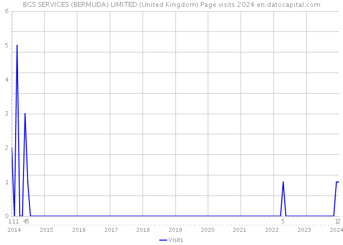 BGS SERVICES (BERMUDA) LIMITED (United Kingdom) Page visits 2024 