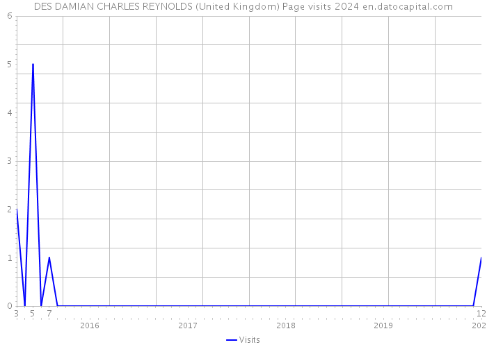 DES DAMIAN CHARLES REYNOLDS (United Kingdom) Page visits 2024 