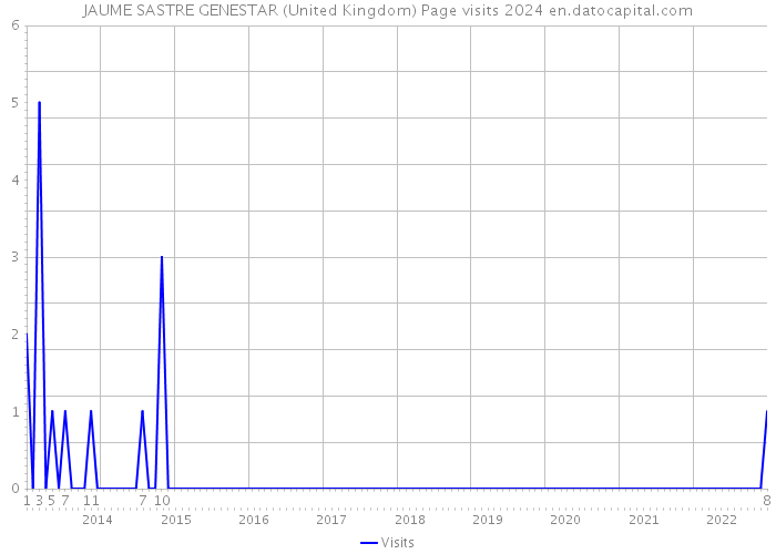 JAUME SASTRE GENESTAR (United Kingdom) Page visits 2024 