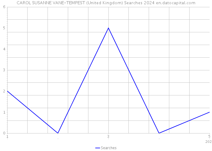 CAROL SUSANNE VANE-TEMPEST (United Kingdom) Searches 2024 
