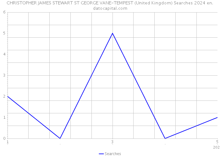 CHRISTOPHER JAMES STEWART ST GEORGE VANE-TEMPEST (United Kingdom) Searches 2024 
