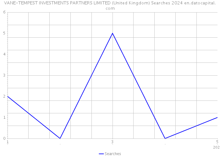 VANE-TEMPEST INVESTMENTS PARTNERS LIMITED (United Kingdom) Searches 2024 
