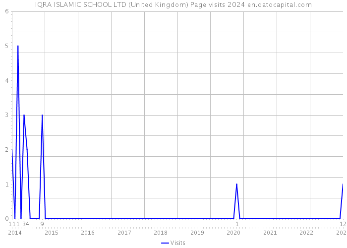 IQRA ISLAMIC SCHOOL LTD (United Kingdom) Page visits 2024 